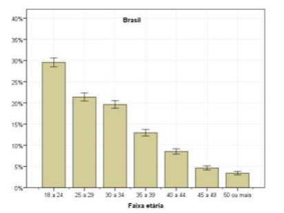 Proporção de crianças/adolescentes por posse de perfil em redes