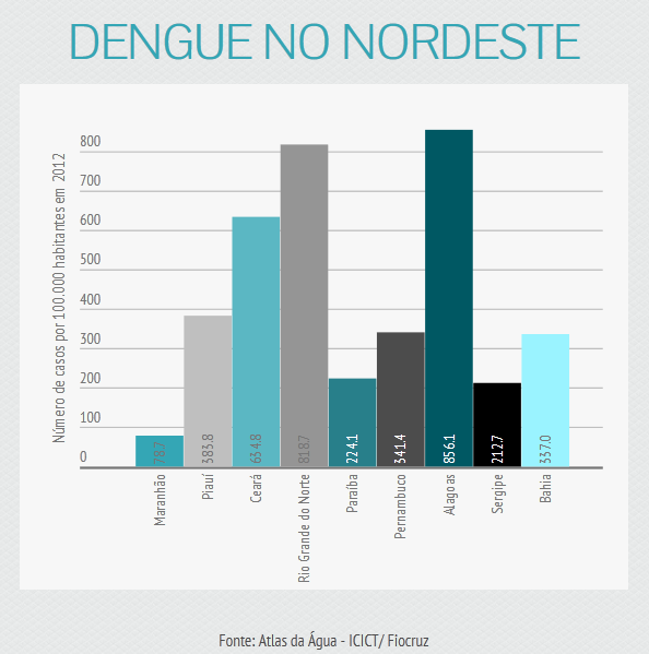 dengue_nordeste